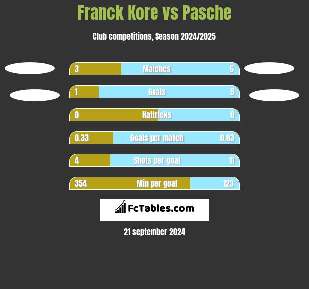 Franck Kore vs Pasche h2h player stats