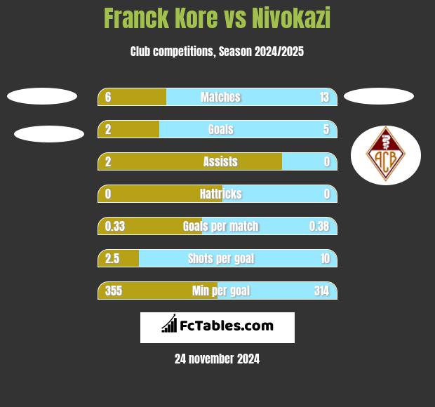 Franck Kore vs Nivokazi h2h player stats