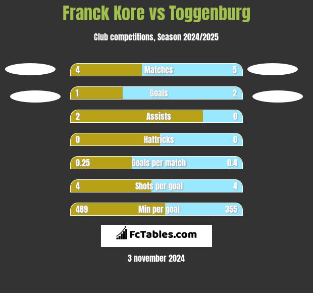 Franck Kore vs Toggenburg h2h player stats