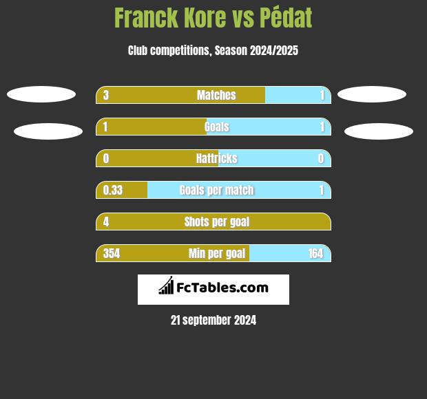 Franck Kore vs Pédat h2h player stats