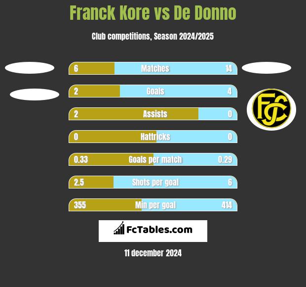 Franck Kore vs De Donno h2h player stats