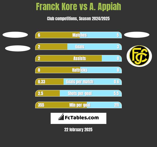 Franck Kore vs A. Appiah h2h player stats