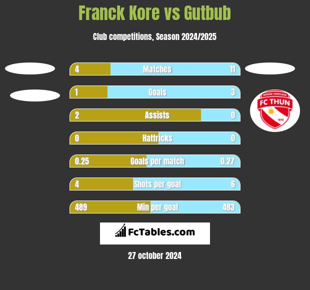 Franck Kore vs Gutbub h2h player stats