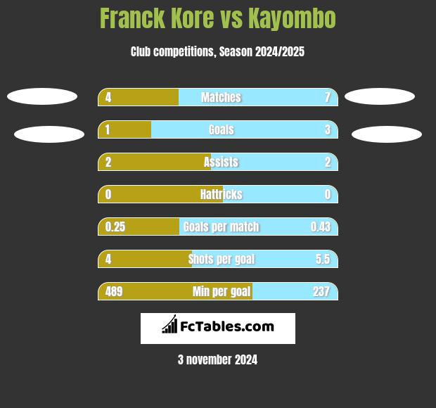 Franck Kore vs Kayombo h2h player stats