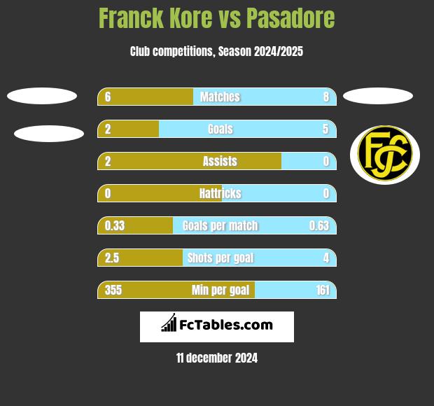 Franck Kore vs Pasadore h2h player stats