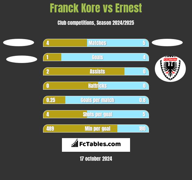 Franck Kore vs Ernest h2h player stats