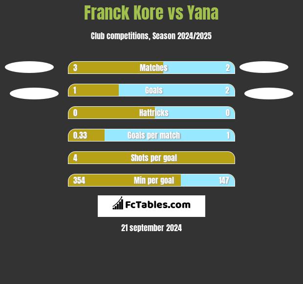 Franck Kore vs Yana h2h player stats