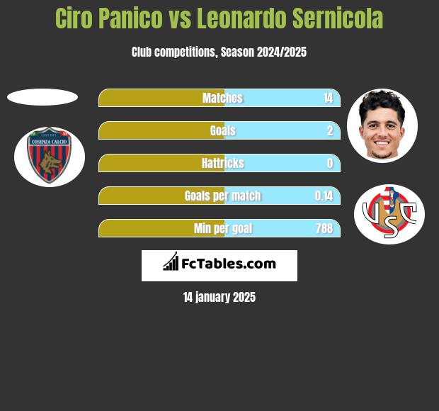 Ciro Panico vs Leonardo Sernicola h2h player stats