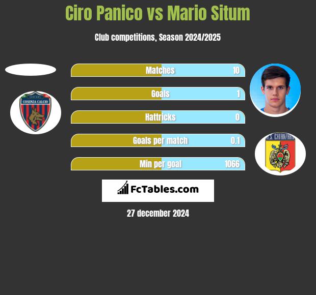 Ciro Panico vs Mario Situm h2h player stats