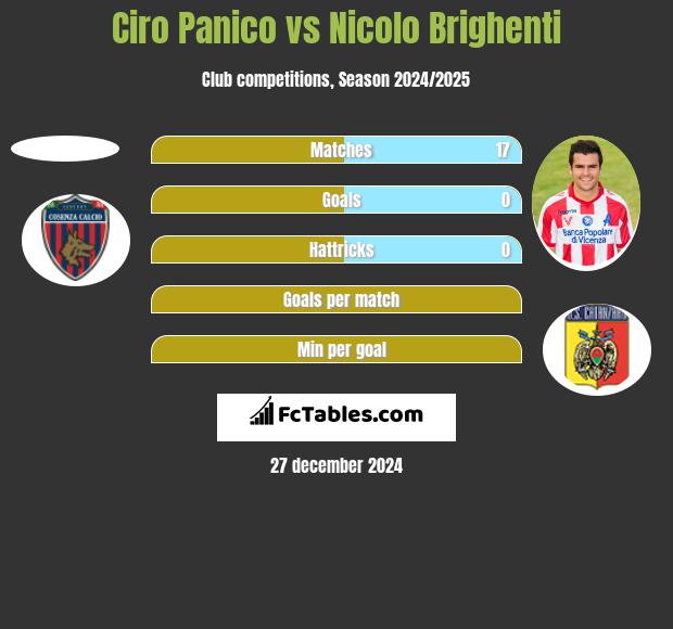 Ciro Panico vs Nicolo Brighenti h2h player stats