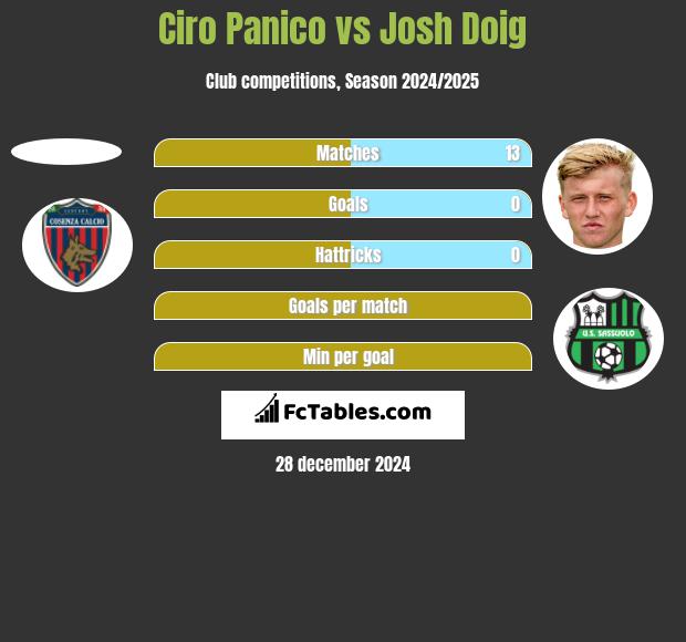 Ciro Panico vs Josh Doig h2h player stats