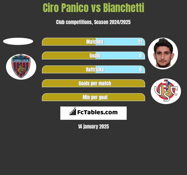 Ciro Panico vs Bianchetti h2h player stats