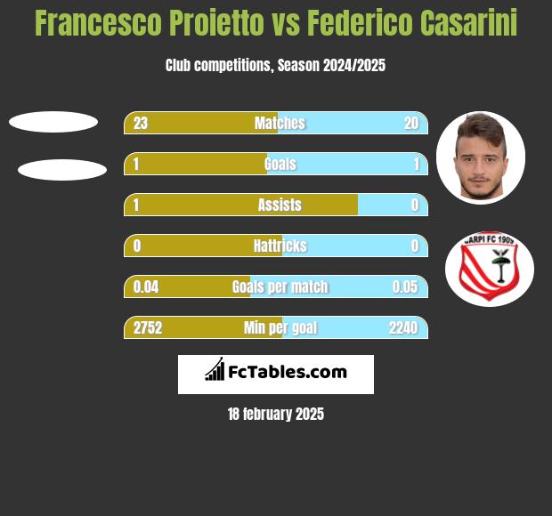 Francesco Proietto vs Federico Casarini h2h player stats