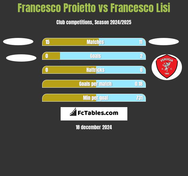 Francesco Proietto vs Francesco Lisi h2h player stats