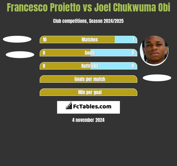 Francesco Proietto vs Joel Chukwuma Obi h2h player stats