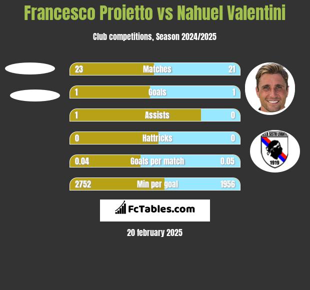 Francesco Proietto vs Nahuel Valentini h2h player stats