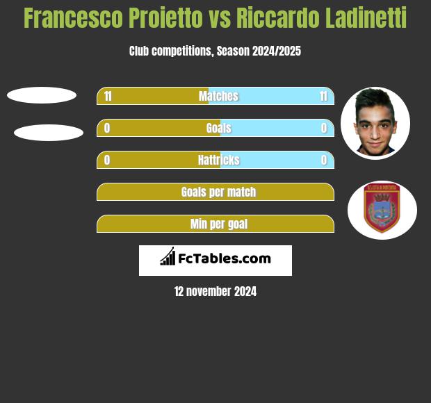 Francesco Proietto vs Riccardo Ladinetti h2h player stats