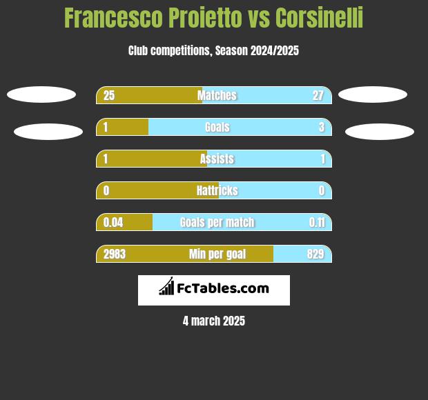 Francesco Proietto vs Corsinelli h2h player stats