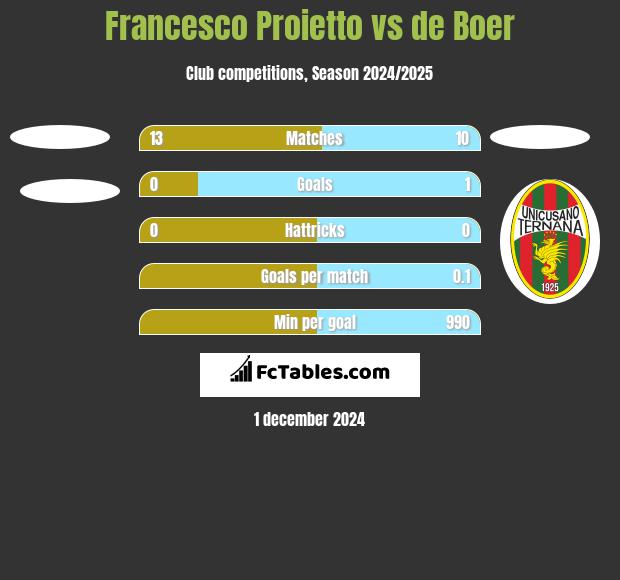 Francesco Proietto vs de Boer h2h player stats