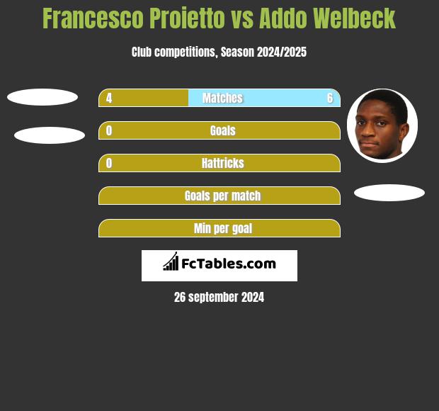 Francesco Proietto vs Addo Welbeck h2h player stats