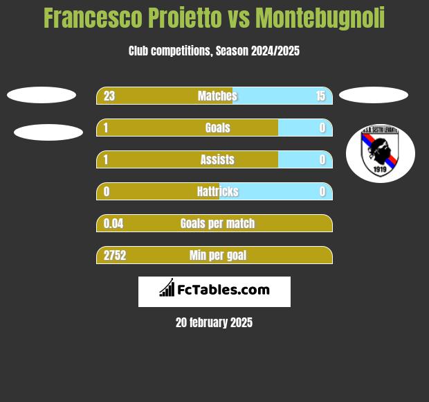 Francesco Proietto vs Montebugnoli h2h player stats