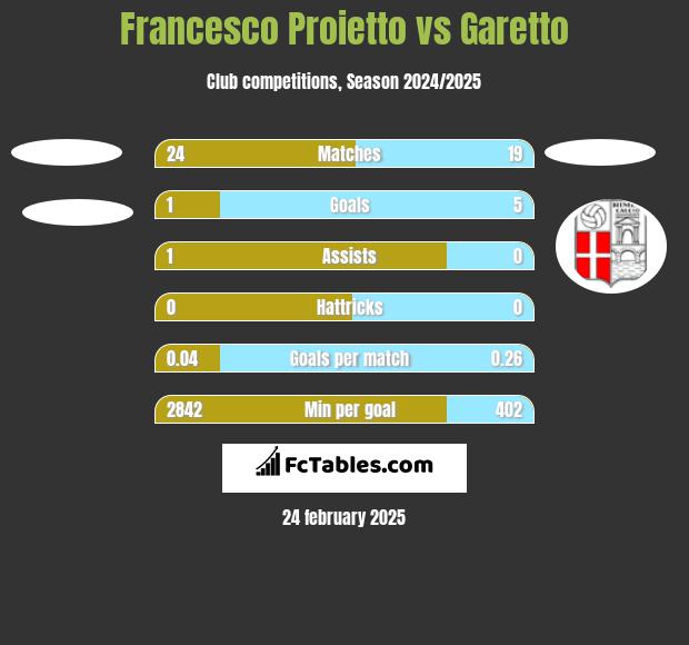 Francesco Proietto vs Garetto h2h player stats