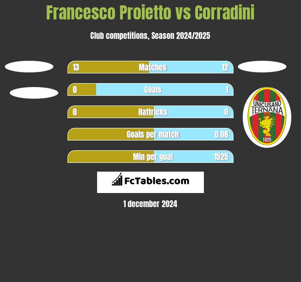 Francesco Proietto vs Corradini h2h player stats