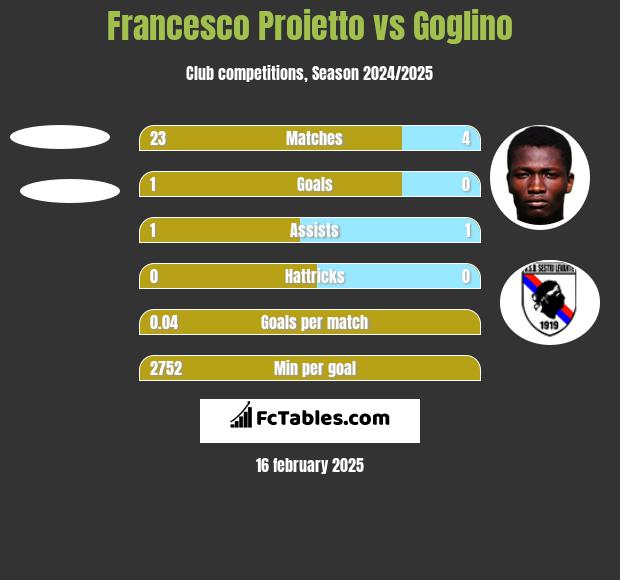 Francesco Proietto vs Goglino h2h player stats