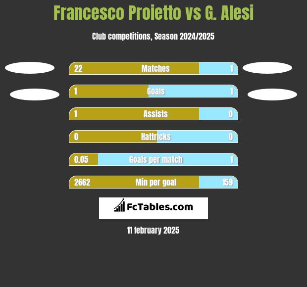 Francesco Proietto vs G. Alesi h2h player stats