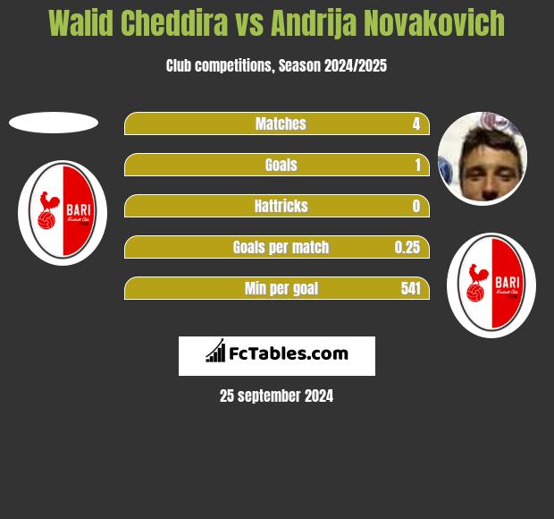 Walid Cheddira vs Andrija Novakovich h2h player stats