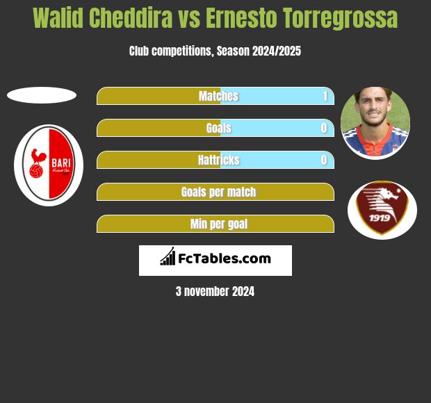 Walid Cheddira vs Ernesto Torregrossa h2h player stats