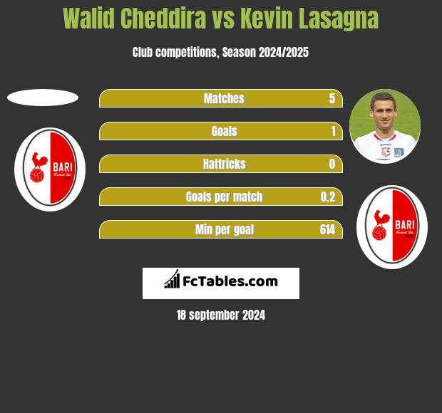 Walid Cheddira vs Kevin Lasagna h2h player stats