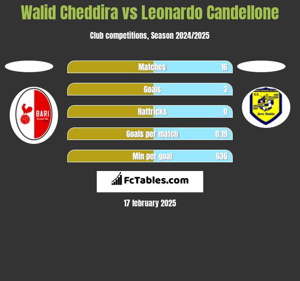 Walid Cheddira vs Leonardo Candellone h2h player stats