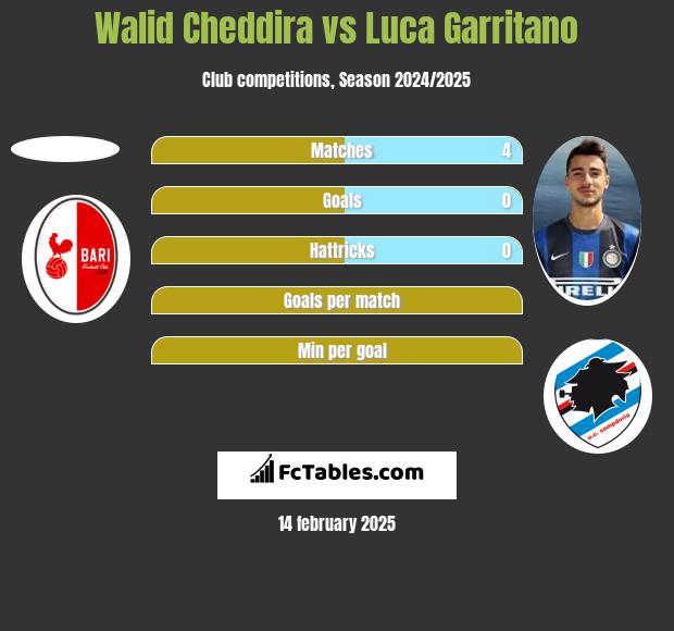 Walid Cheddira vs Luca Garritano h2h player stats