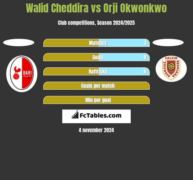 Walid Cheddira vs Orji Okwonkwo h2h player stats