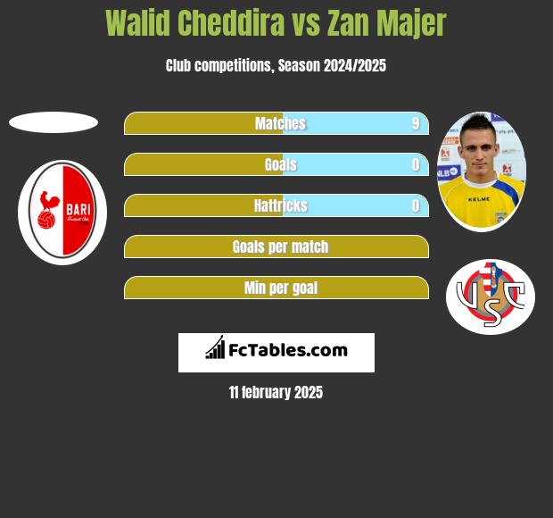 Walid Cheddira vs Zan Majer h2h player stats