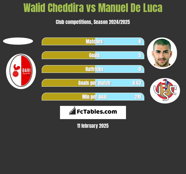 Walid Cheddira vs Manuel De Luca h2h player stats