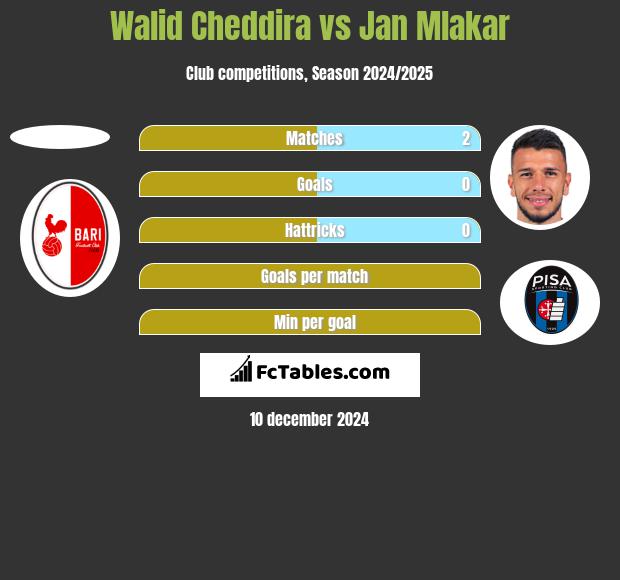 Walid Cheddira vs Jan Mlakar h2h player stats