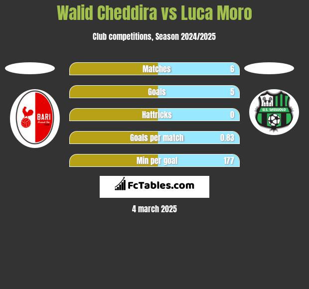 Walid Cheddira vs Luca Moro h2h player stats