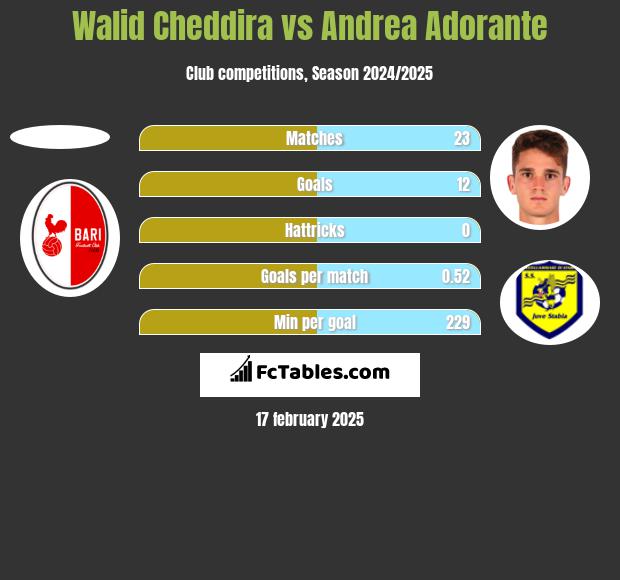 Walid Cheddira vs Andrea Adorante h2h player stats