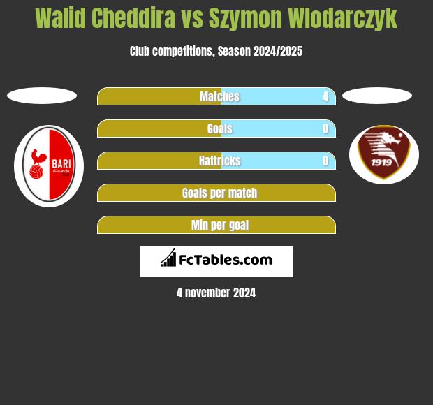 Walid Cheddira vs Szymon Wlodarczyk h2h player stats