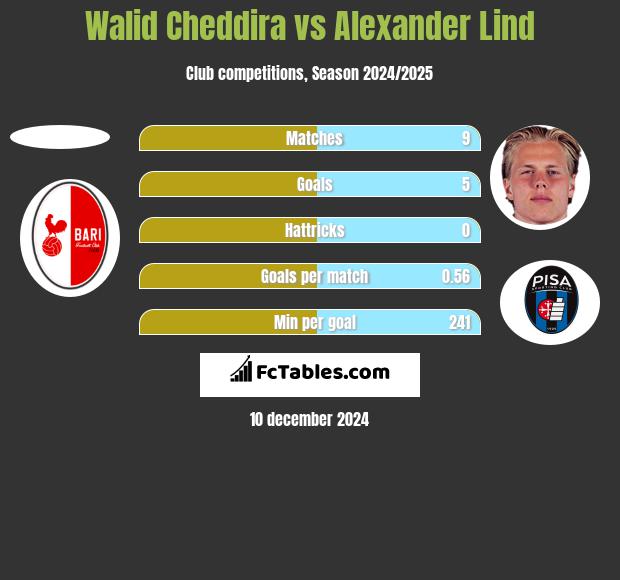 Walid Cheddira vs Alexander Lind h2h player stats