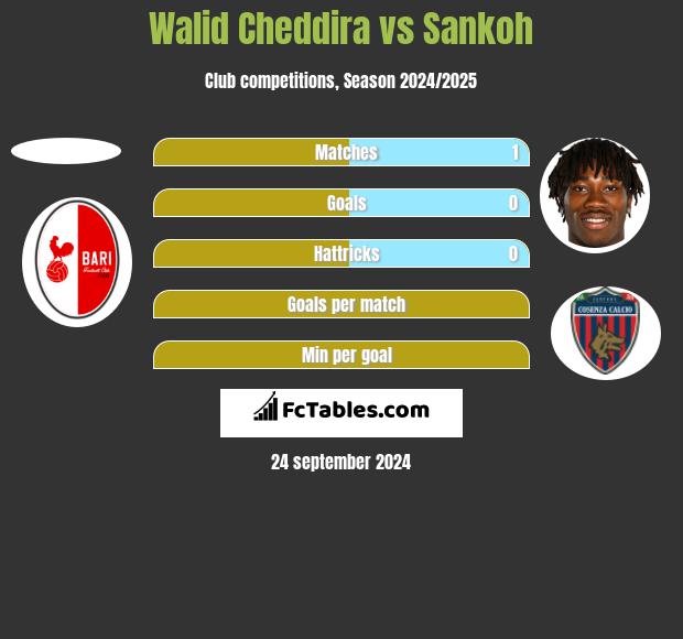 Walid Cheddira vs Sankoh h2h player stats