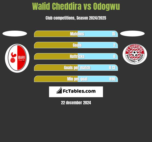 Walid Cheddira vs Odogwu h2h player stats