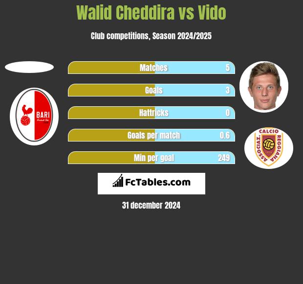 Walid Cheddira vs Vido h2h player stats