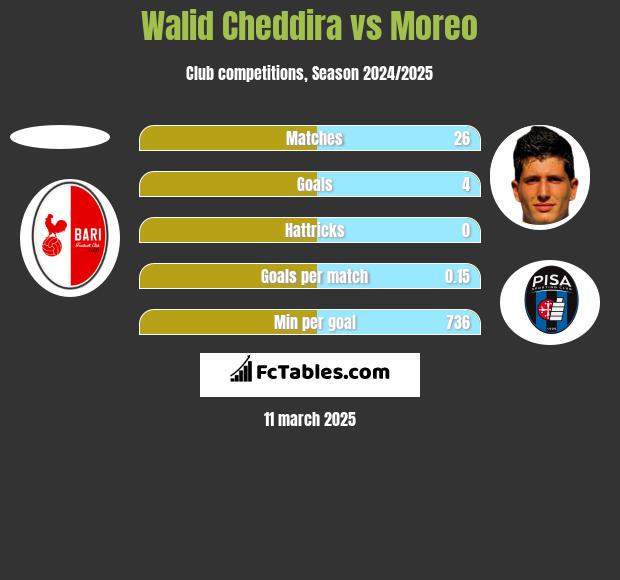 Walid Cheddira vs Moreo h2h player stats