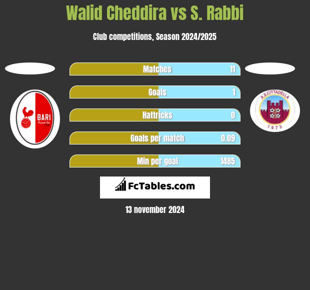 Walid Cheddira vs S. Rabbi h2h player stats