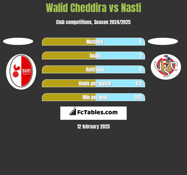 Walid Cheddira vs Nasti h2h player stats