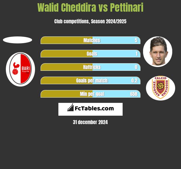 Walid Cheddira vs Pettinari h2h player stats