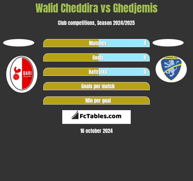 Walid Cheddira vs Ghedjemis h2h player stats